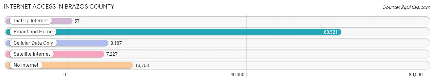 Internet Access in Brazos County