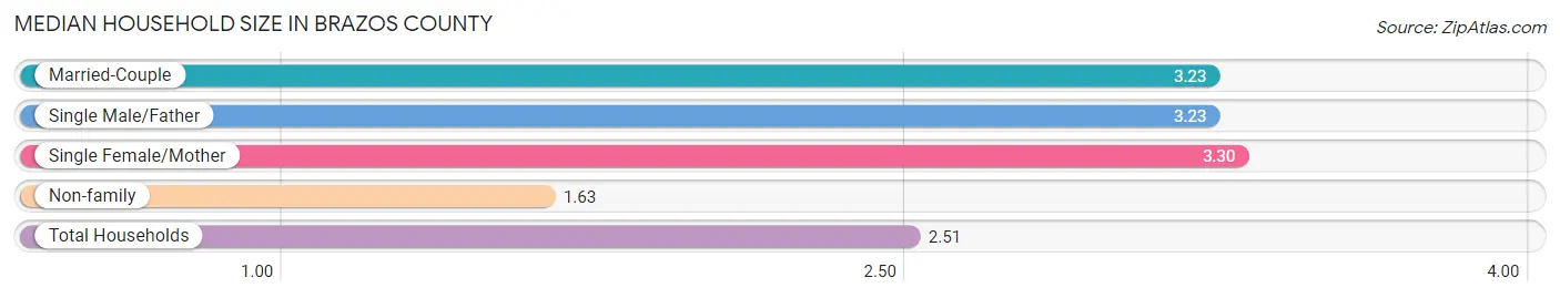 Median Household Size in Brazos County