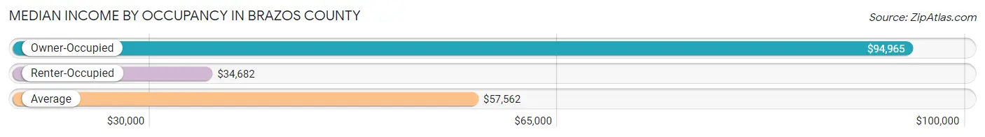 Median Income by Occupancy in Brazos County