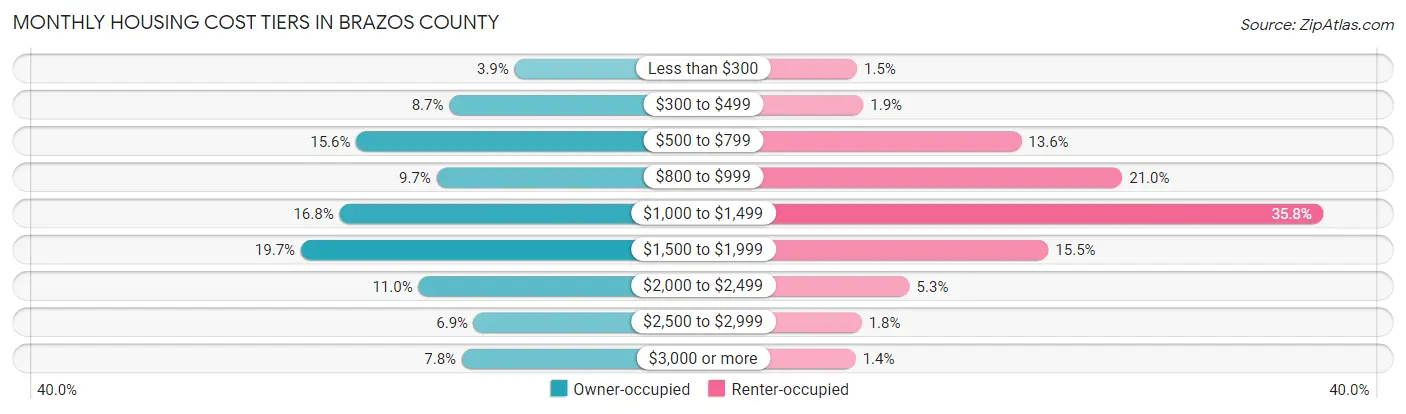 Monthly Housing Cost Tiers in Brazos County