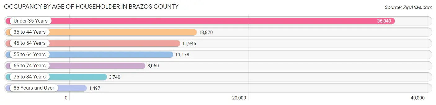 Occupancy by Age of Householder in Brazos County