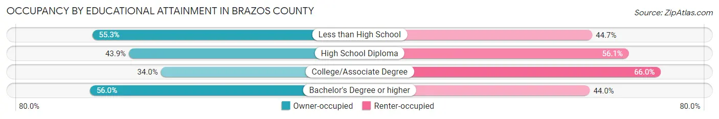 Occupancy by Educational Attainment in Brazos County