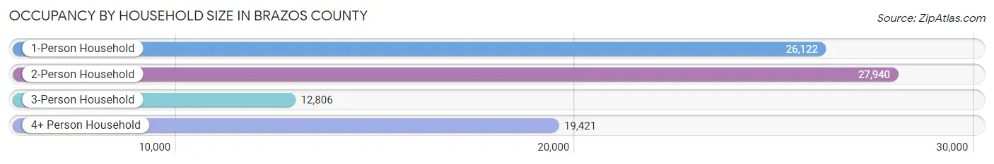 Occupancy by Household Size in Brazos County