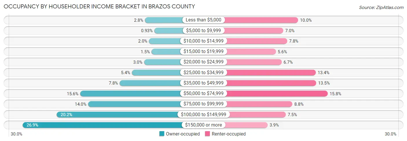 Occupancy by Householder Income Bracket in Brazos County