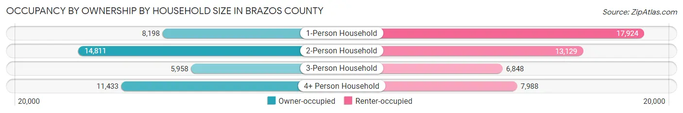 Occupancy by Ownership by Household Size in Brazos County
