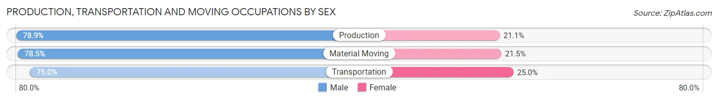 Production, Transportation and Moving Occupations by Sex in Brazos County