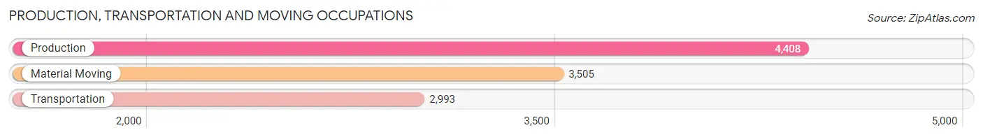 Production, Transportation and Moving Occupations in Brazos County