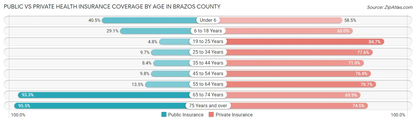 Public vs Private Health Insurance Coverage by Age in Brazos County