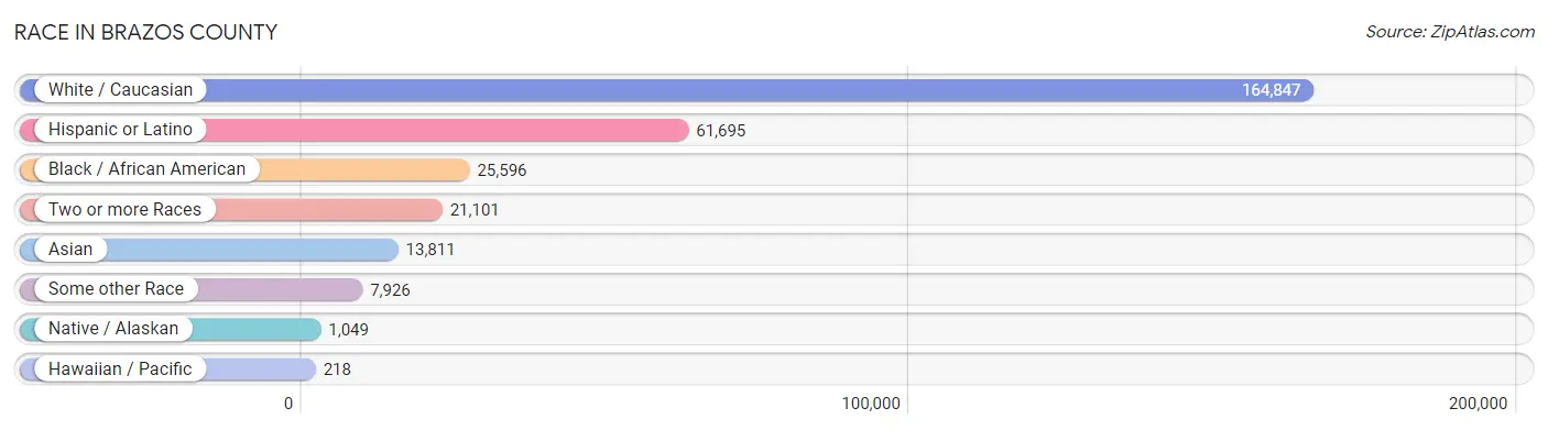 Race in Brazos County