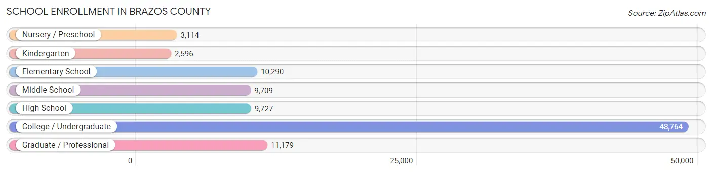 School Enrollment in Brazos County