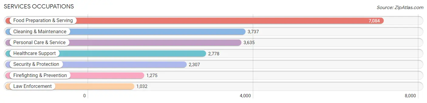 Services Occupations in Brazos County