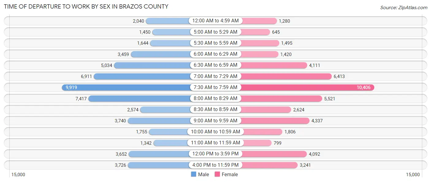 Time of Departure to Work by Sex in Brazos County