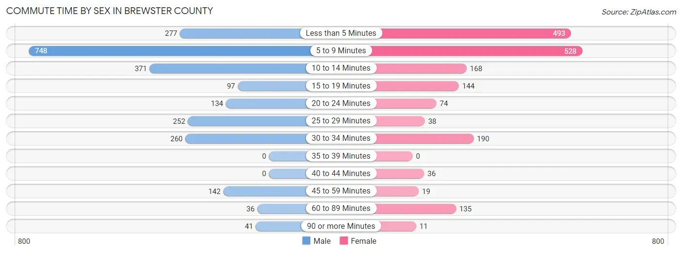 Commute Time by Sex in Brewster County