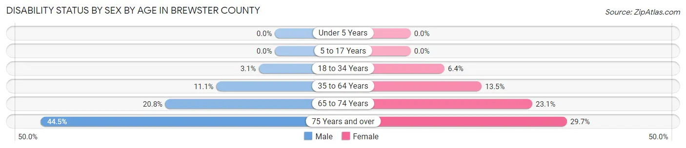 Disability Status by Sex by Age in Brewster County