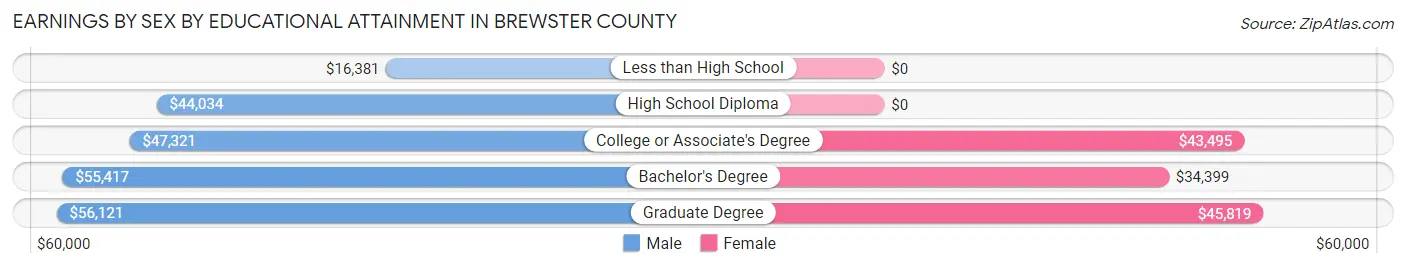 Earnings by Sex by Educational Attainment in Brewster County