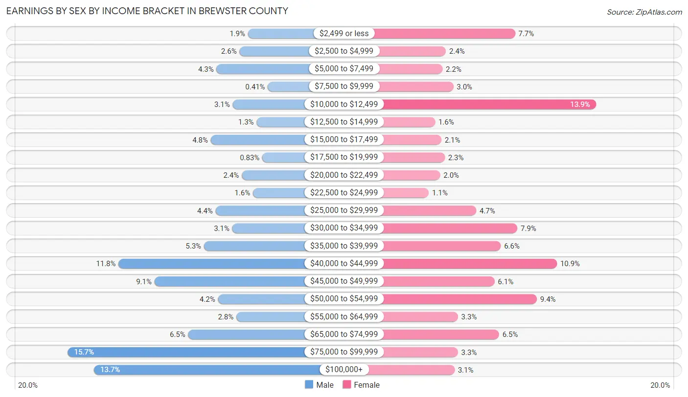 Earnings by Sex by Income Bracket in Brewster County
