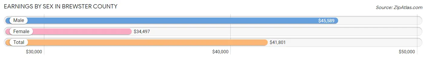 Earnings by Sex in Brewster County