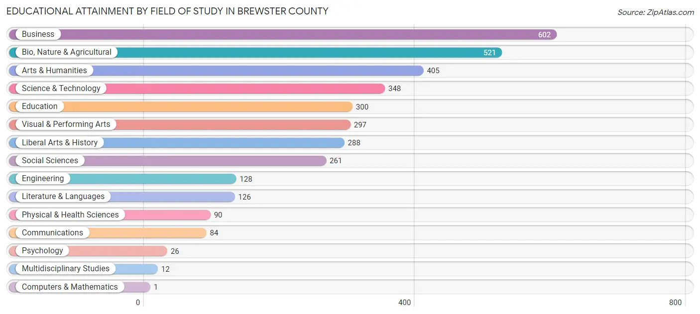 Educational Attainment by Field of Study in Brewster County