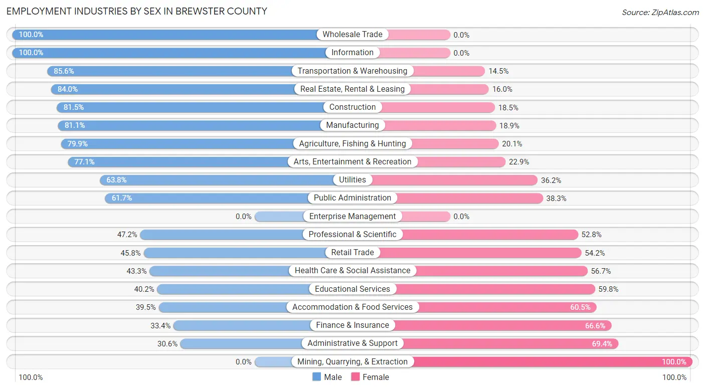 Employment Industries by Sex in Brewster County