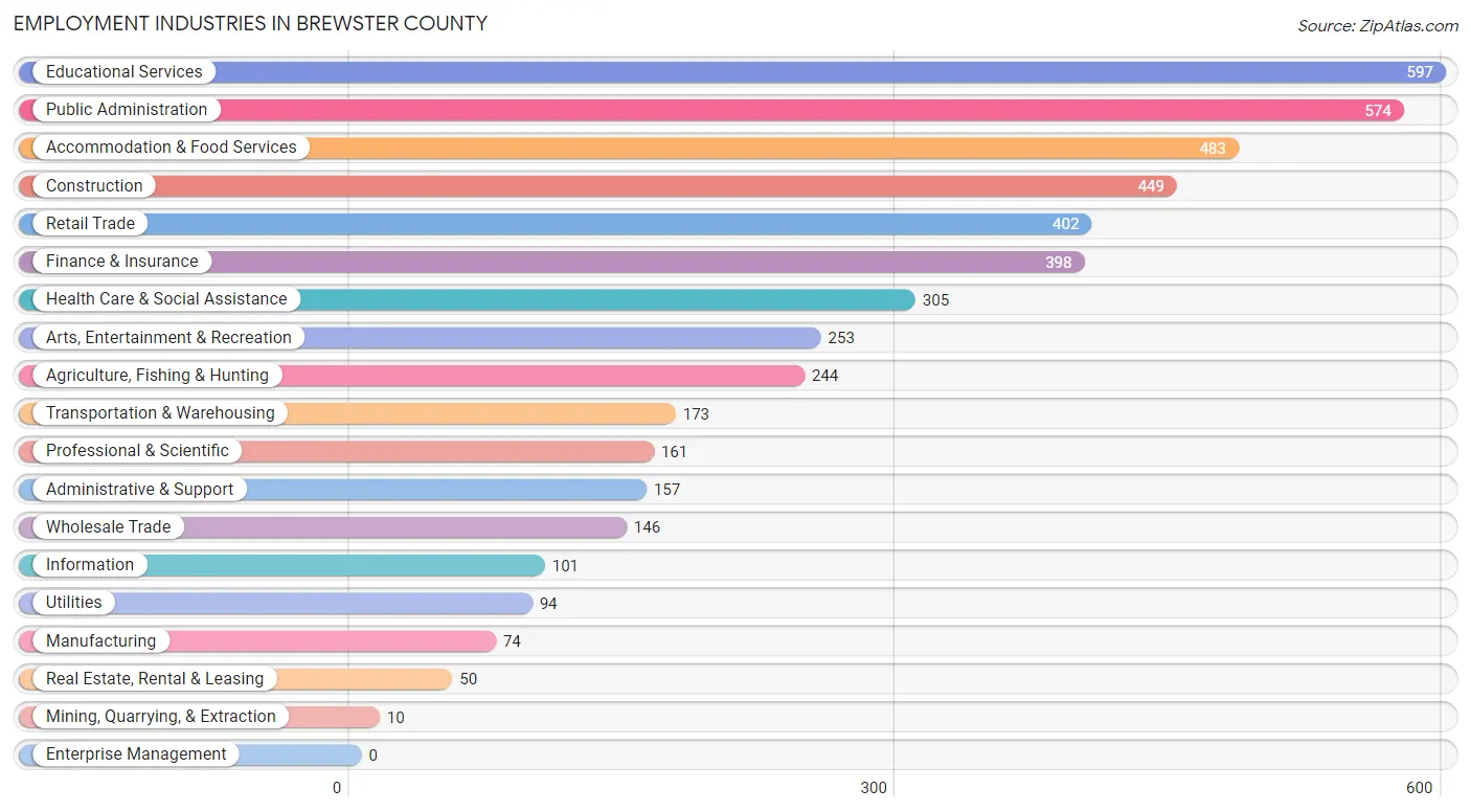 Employment Industries in Brewster County