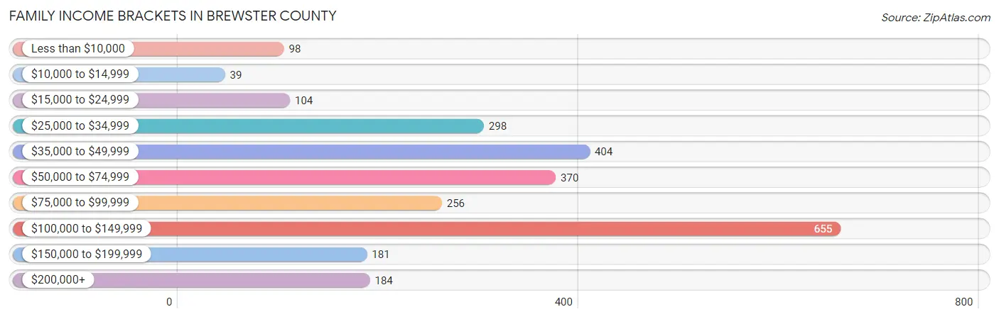 Family Income Brackets in Brewster County