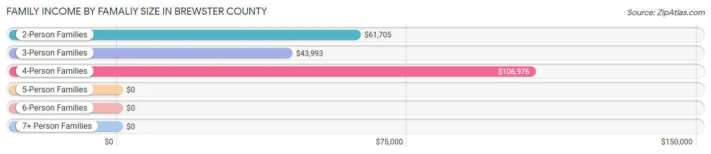 Family Income by Famaliy Size in Brewster County