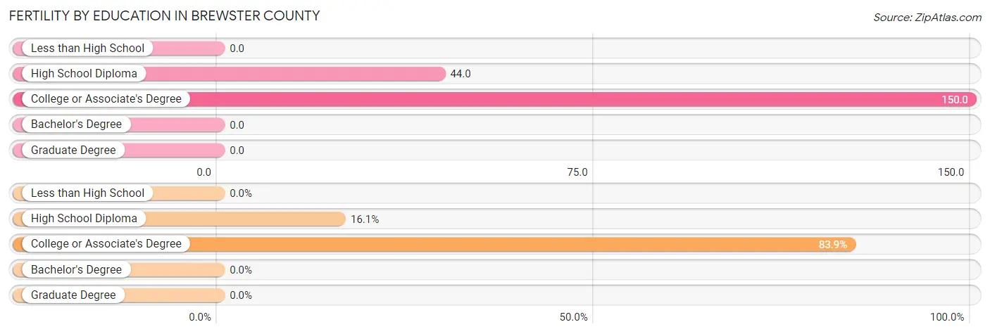 Female Fertility by Education Attainment in Brewster County