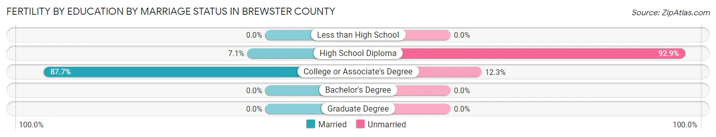 Female Fertility by Education by Marriage Status in Brewster County
