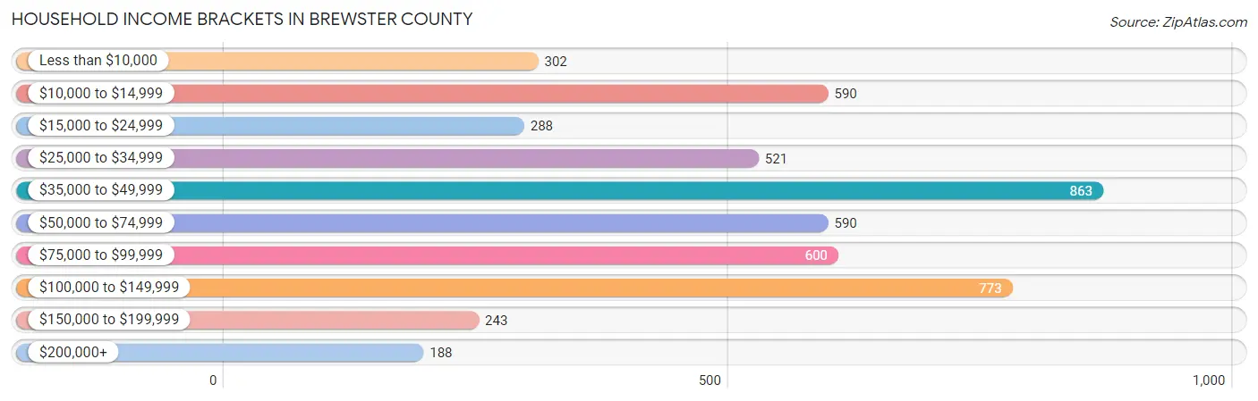 Household Income Brackets in Brewster County