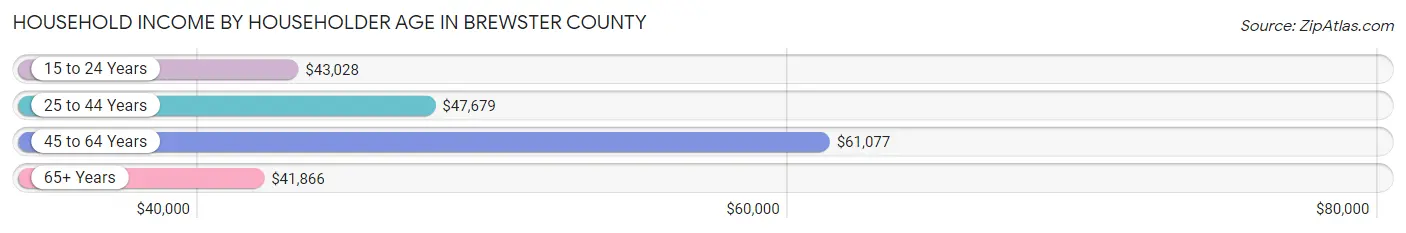 Household Income by Householder Age in Brewster County