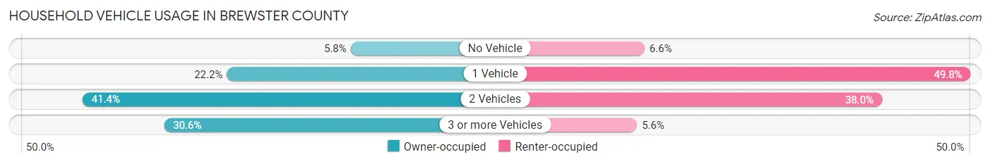 Household Vehicle Usage in Brewster County