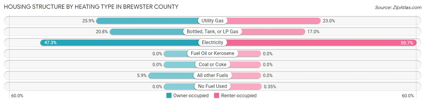 Housing Structure by Heating Type in Brewster County
