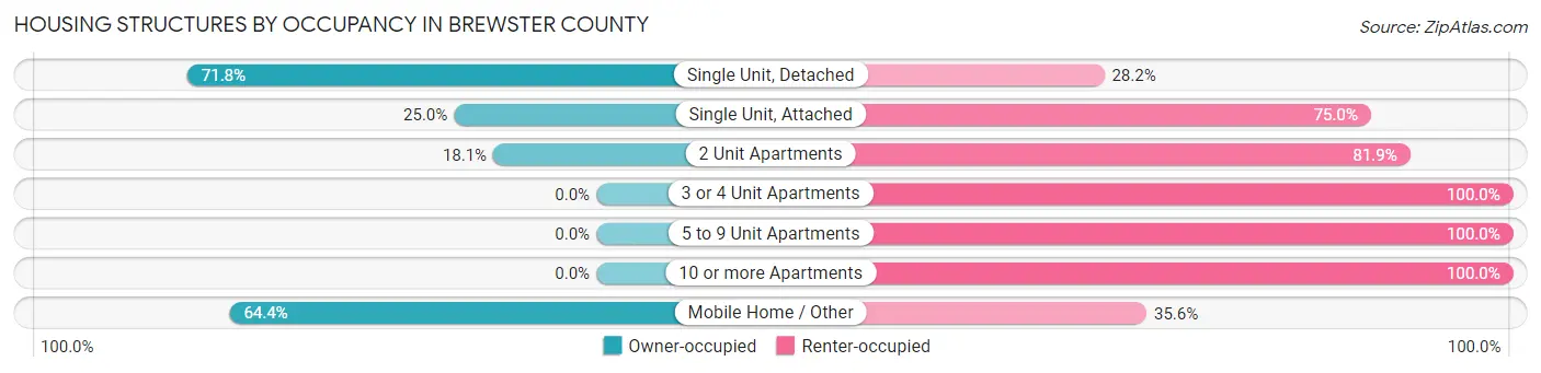 Housing Structures by Occupancy in Brewster County