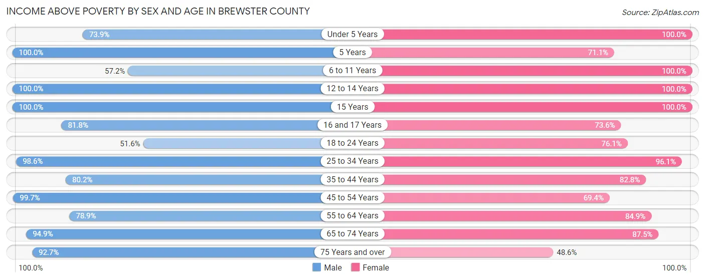 Income Above Poverty by Sex and Age in Brewster County