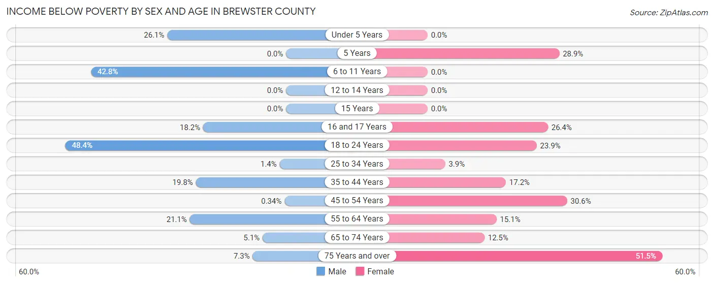 Income Below Poverty by Sex and Age in Brewster County
