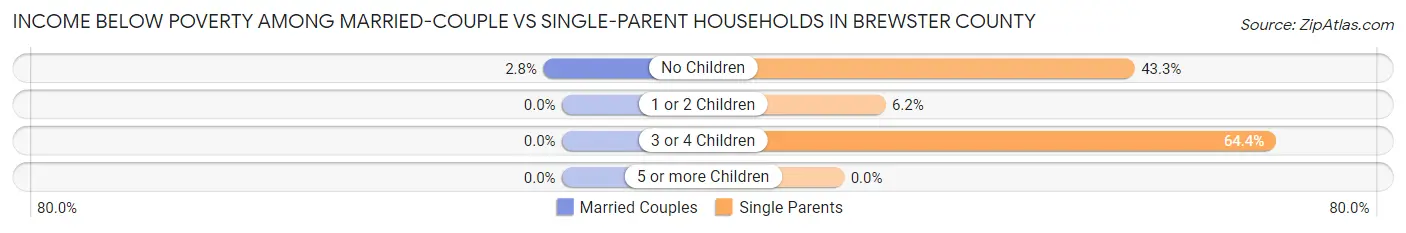 Income Below Poverty Among Married-Couple vs Single-Parent Households in Brewster County