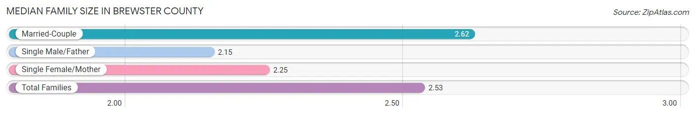 Median Family Size in Brewster County
