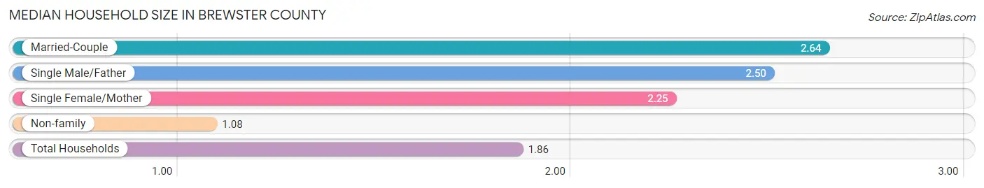 Median Household Size in Brewster County
