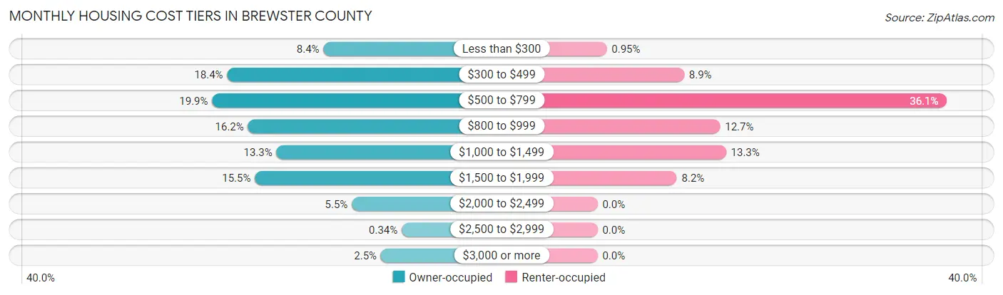 Monthly Housing Cost Tiers in Brewster County