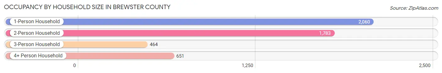 Occupancy by Household Size in Brewster County