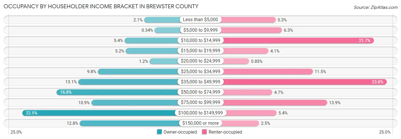 Occupancy by Householder Income Bracket in Brewster County