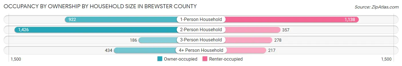 Occupancy by Ownership by Household Size in Brewster County
