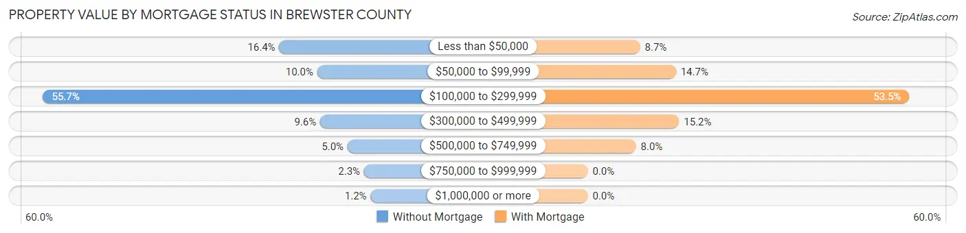 Property Value by Mortgage Status in Brewster County
