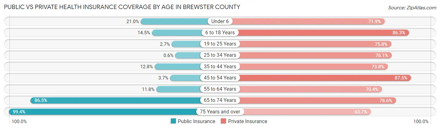 Public vs Private Health Insurance Coverage by Age in Brewster County