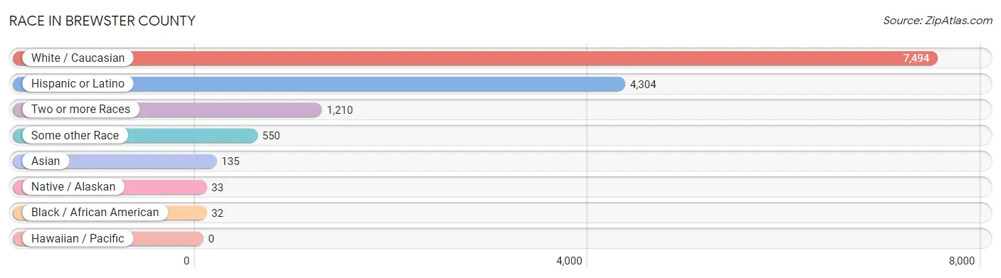 Race in Brewster County