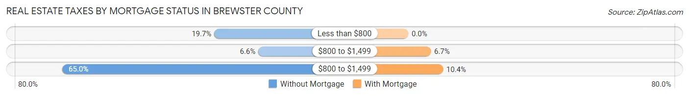 Real Estate Taxes by Mortgage Status in Brewster County
