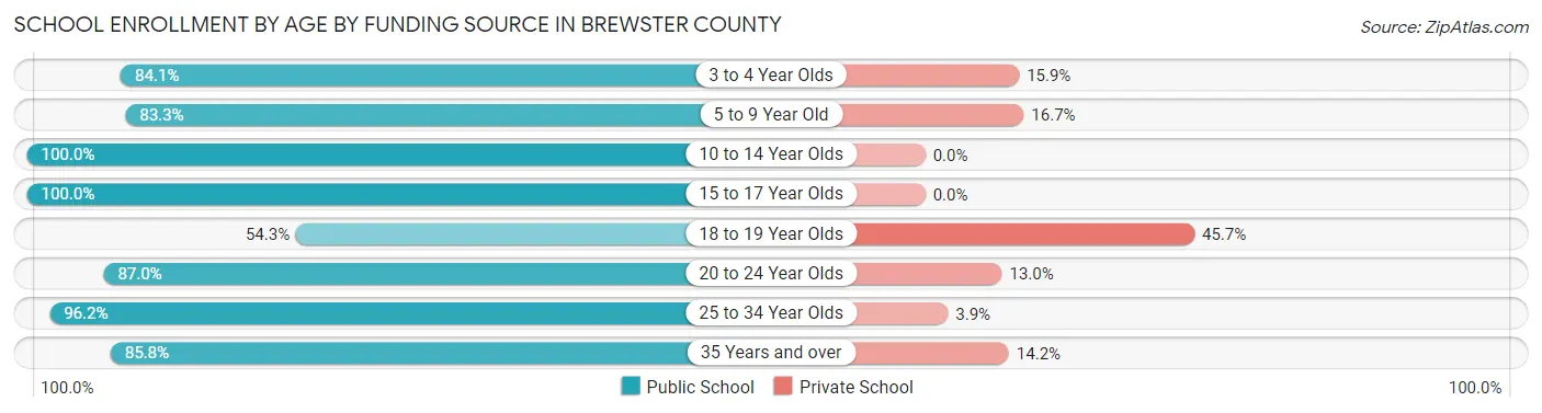 School Enrollment by Age by Funding Source in Brewster County