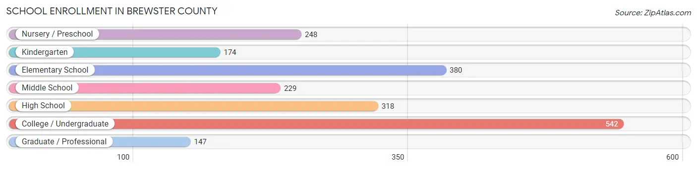 School Enrollment in Brewster County
