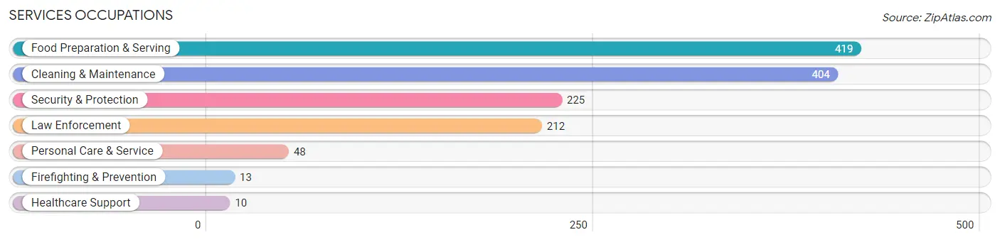 Services Occupations in Brewster County