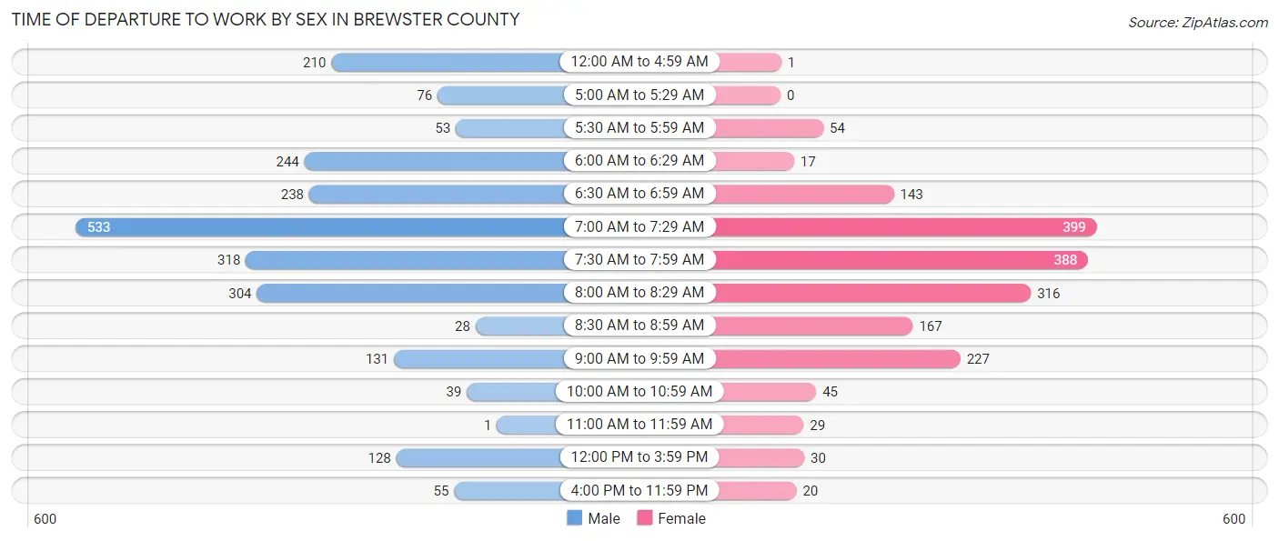 Time of Departure to Work by Sex in Brewster County